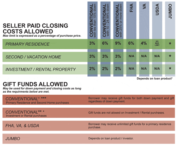 Closing Costs and Gift Limits - Arizona 