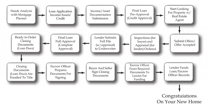 Home loan process chart