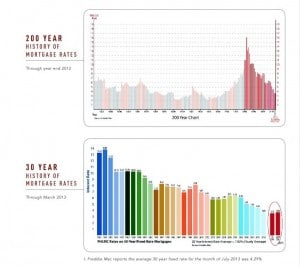 Historical Arizona mortgage rates