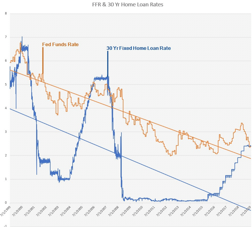 Historical chart of Fed Funds Rate and 30 year fixed mortgage rates