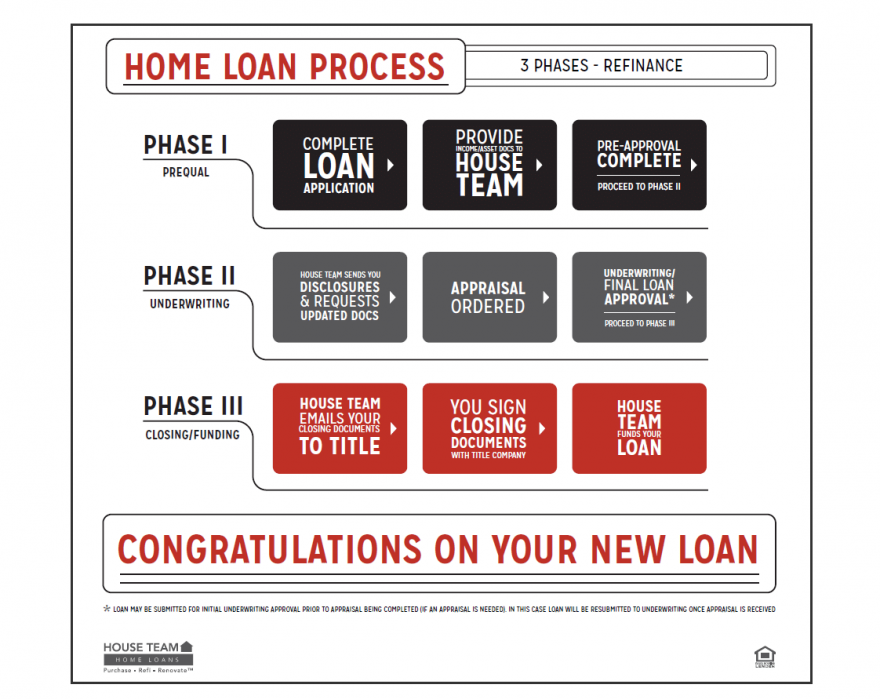 Home Loan Process | Refinance